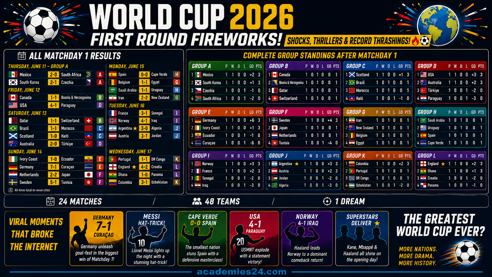 WM 2026: Deutschland setzt das erste Ausrufezeichen – aber diese Weltmeisterschaft ist völlig offen WM 2026: Deutschland setzt das erste Ausrufezeichen – aber diese Weltmeisterschaft ist völlig offen