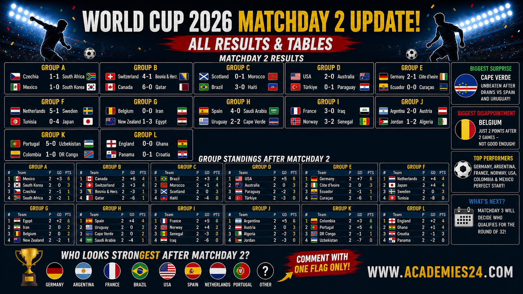 WM 2026: Deutschland glänzt, Österreich auf Achtelfinalkurs, Belgien wankt – Die große Analyse nach Spieltag 2 WM 2026: Deutschland glänzt, Österreich auf Achtelfinalkurs, Belgien wankt – Die große Analyse nach Spieltag 2